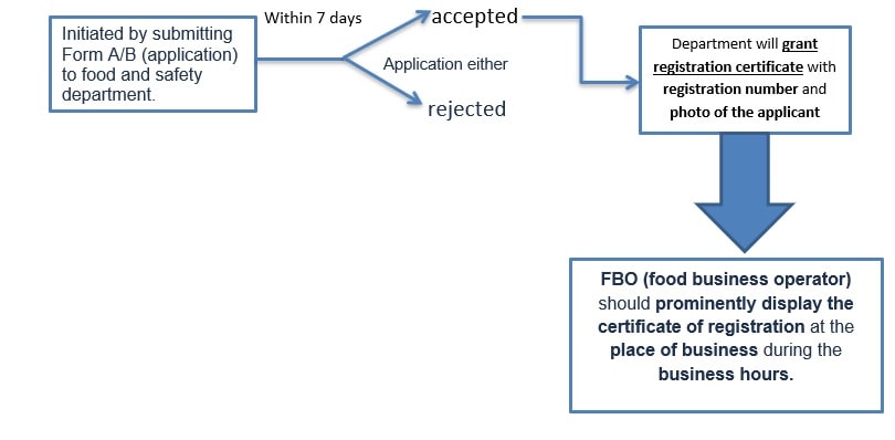 FOR FSSAI License 9990363345